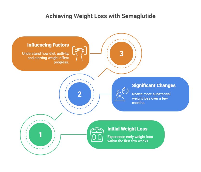 How Fast Can You Lose Weight on Semaglutide waters edge medical clnic Waters Edge Medical Clinic How Fast Can You Lose Weight on Semaglutide