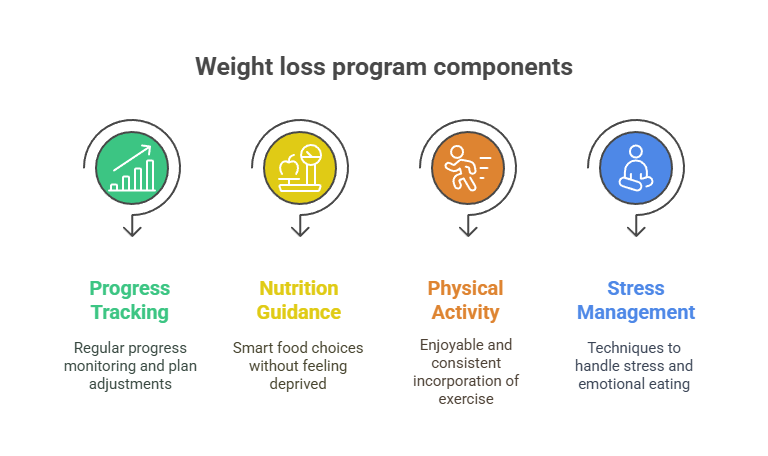Personalized Weight Loss Needs Programs That Work Waters Edge Medical Clinic Beyond the Scale Focusing on Overall Health