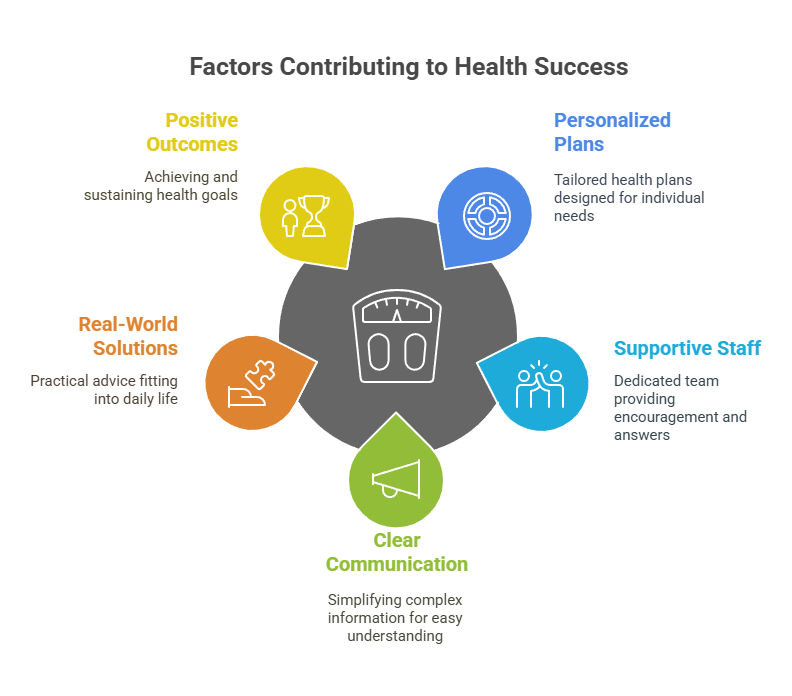 Proven Results in Weight Loss needs Waters Edge Medical Clinic Proven Results in Weight Loss needs