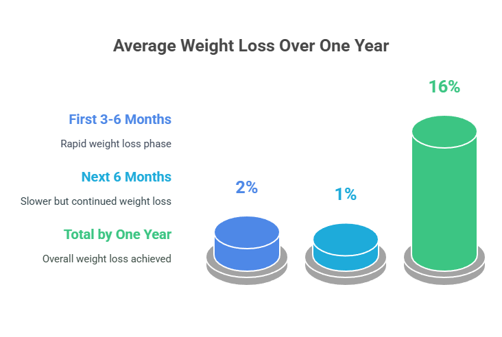 Sustained Weight Loss Over Time Waters Edge Medical Clinic Sustained Weight Loss Over Time