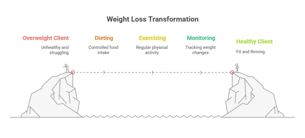 Transformation Weight Loss Clinic Waters Edge Medical Clinic Transformation Weight Loss Clinic at Waters Edge Medical Clinic