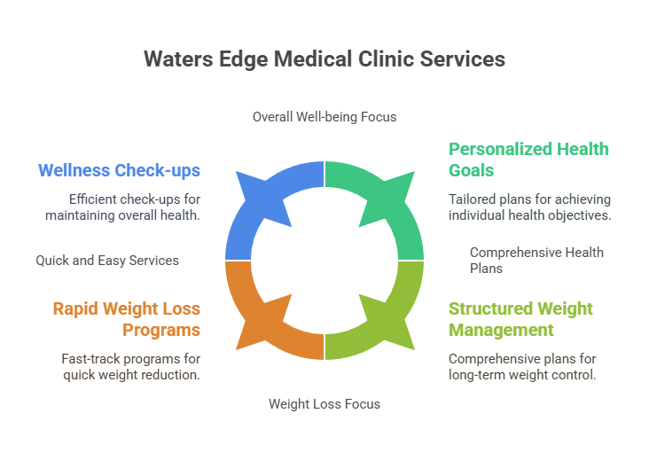 Waters Edge Medical Clinic for weight loss needs Waters Edge Medical Clinic weight loss needs
