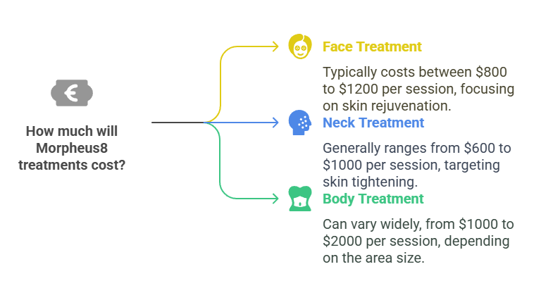 Average Estimates How Much Morpheus8 Cost by Treatment Area Waters Edge Medical Clinic Average Estimates How Much Morpheus8 Cost by Treatment Area