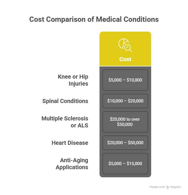 Average Stem Cell Cost in the United States Waters Edge Medical Clinic Average Stem Cell Cost in the United States
