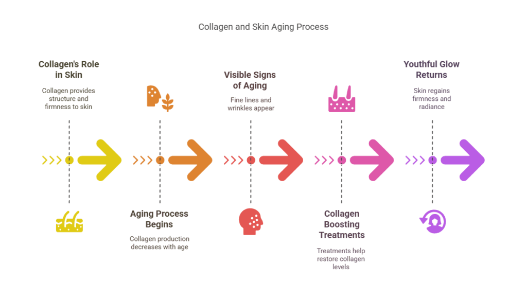 Collagen Boosting Treatment That Really Works Waters Edge Medical Clinic Collagen Boosting Treatment That Really Works