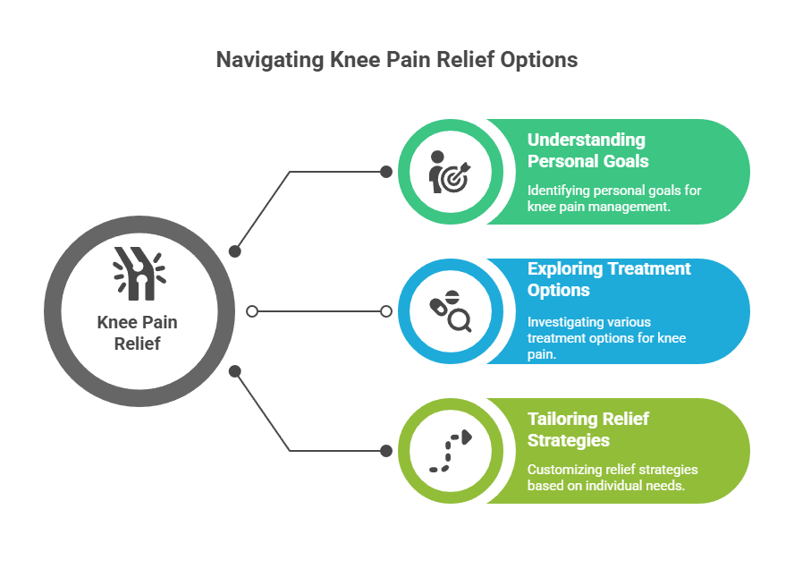 Choosing the Right Knee Pain Treatment Options for LongTerm Relief Waters Edge Medical Clinic Choosing the Right Knee Pain Treatment Options for Long Term Relief