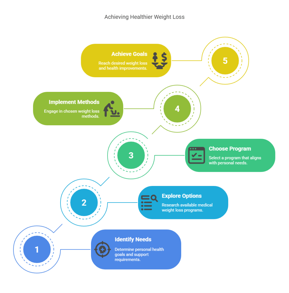 Finding the Best Medical Weight Loss St Petersburg Provider Waters Edge Medical Clinic Finding the Best Medical Weight Loss St Petersburg Provider