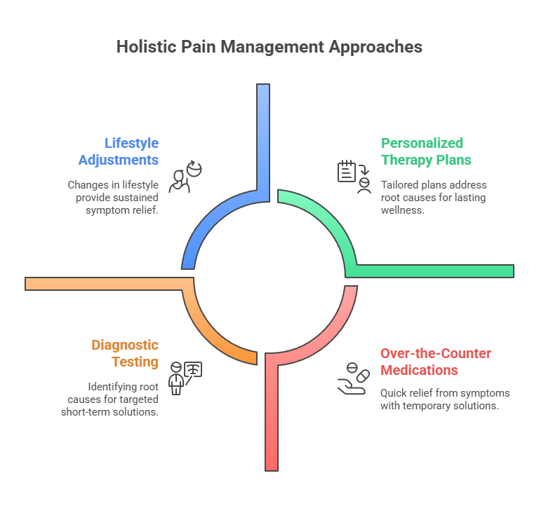 Popular Therapies Used in Natural Pain and Wellness Clinics Waters Edge Medical Clinic Popular Therapies Used in Natural Pain and Wellness Clinics