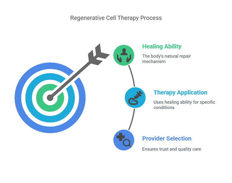 Regenerative Cell Therapy Near Me Waters Edge Medical Clinic Regenerative Cell Therapy Near Me for Pain Relief