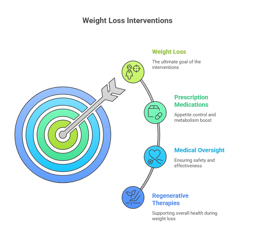 What Sets Medical Weight Loss St Petersburg Programs Apart Waters Edge Medical Clinic What Sets Medical Weight Loss St Petersburg Programs Apart