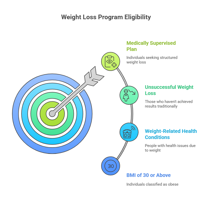 Who Can Benefit Most from Medical Weight Loss St Petersburg Waters Edge Medical Clinic Who Can Benefit Most from Medical Weight Loss St Petersburg