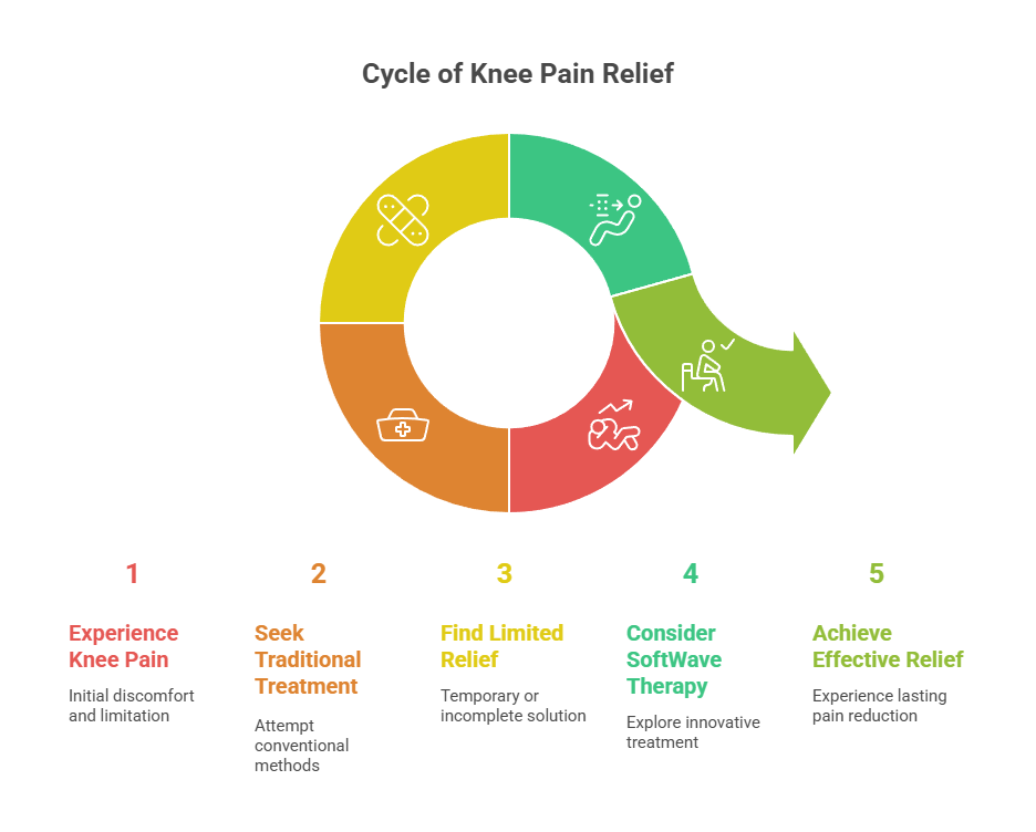 Why SoftWave Is Transforming the Landscape of Knee Pain Therapy Near Me Waters Edge Medical Clinic Why SoftWave Is Transforming the Landscape of Knee Pain Therapy Near Me