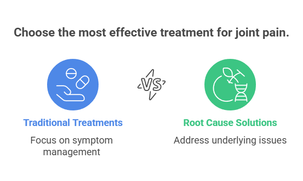 Comparing Joint Regeneration Therapy to Traditional Treatments Waters Edge Medical Clinic Comparing Joint Regeneration Therapy to Traditional Treatments