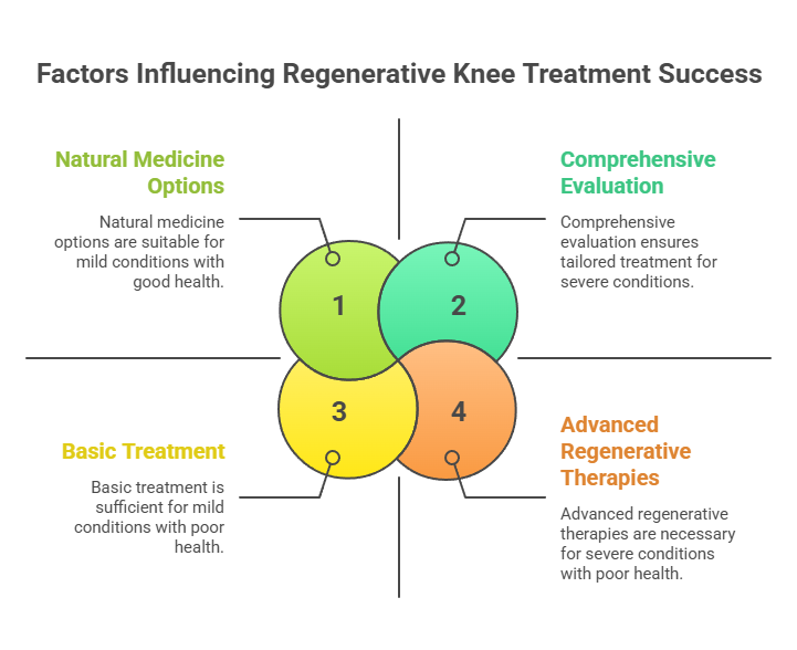 Regeneration Knee Treatment vs Traditional Options Waters Edge Medical Clinic Regeneration Knee Treatment vs Traditional Options