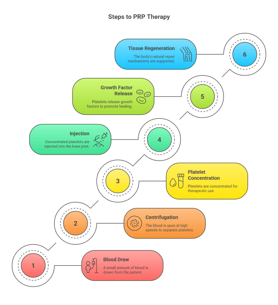Types of Non Invasive Knee Procedures That Use Regenerative Medicine Waters Edge Medical Clinic Types of Non Invasive Knee Procedures That Use Regenerative Medicine