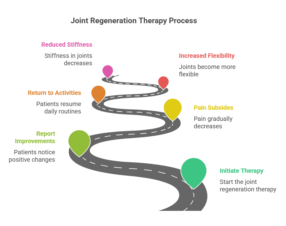 What to Expect from Joint Regeneration Therapy Results Waters Edge Medical Clinic What to Expect from Joint Regeneration Therapy Results