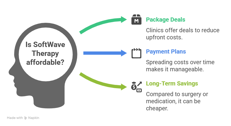 Are SoftWave Therapy Benefits Covered by Insurance What You Should Know Waters Edge Medical Clinic Are SoftWave Therapy Benefits Covered by Insurance What You Should Know
