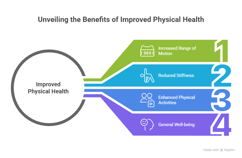 Comparing SoftWave Therapy Before and After Key Recovery Outcomes