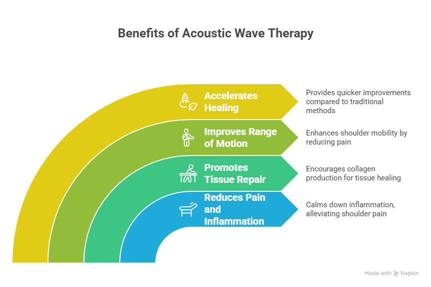 Heres a look at what SoftWave therapy can do for shoulder issues Waters Edge Medical Clinic Understanding SoftWave Therapy for Shoulder Pain and How It Improves Mobility