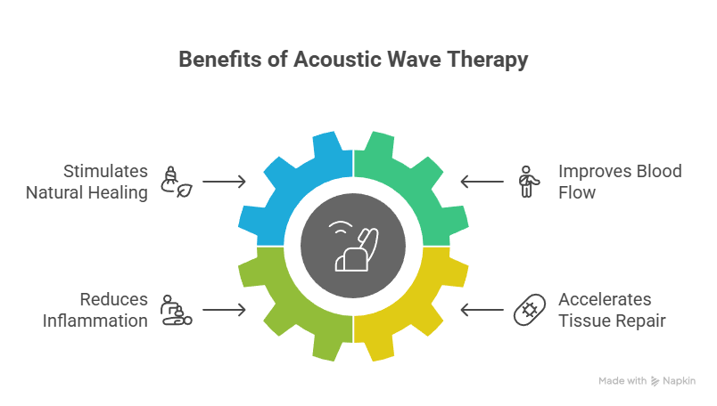 How SoftWave Therapy for Shoulder Pain Helps Rotator Cuff Injuries Heal Faster Waters Edge Medical Clinic How SoftWave Therapy for Shoulder Pain Helps Rotator Cuff Injuries Heal Faster