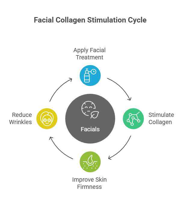 Long Term Facial Treatment Benefits for Anti Aging and Wellness
