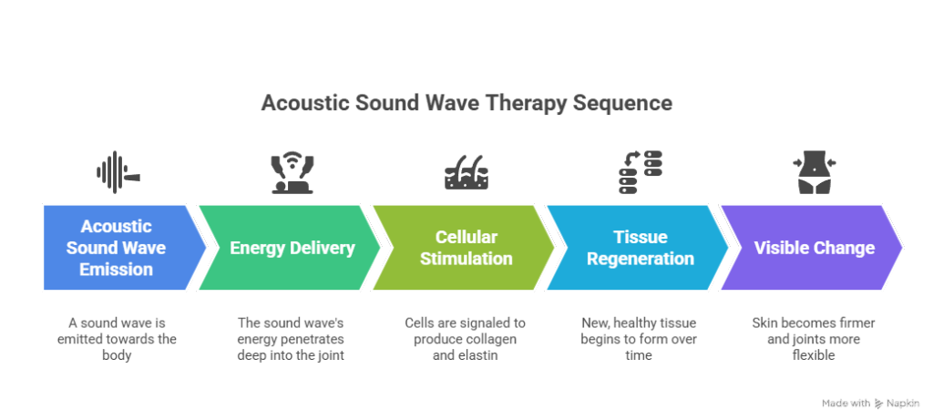 SoftWave Therapy Before and After Inside the Regenerative Results