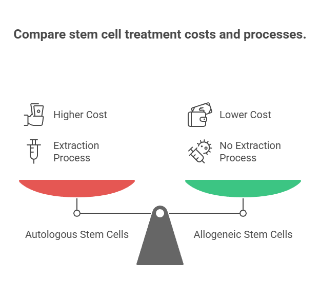 Stem Cell Injection Cost vs Other Regenerative Injection Therapy Cost Factors