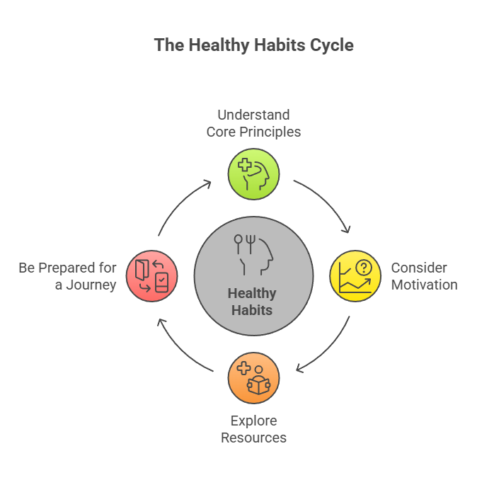 Is the Habits of Health Weight Loss Program Right for You Waters Edge Medical Clinic Is the Habits of Health Weight Loss Program Right for You