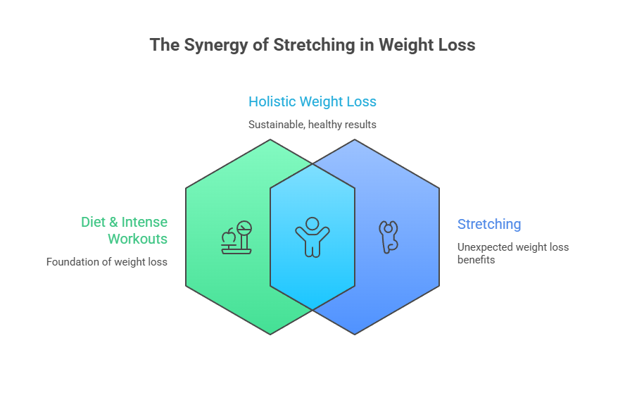 Stretching Benefits Weight Loss Doctors Waters Edge Medical Clinic Stretching Benefits Weight Loss Doctors