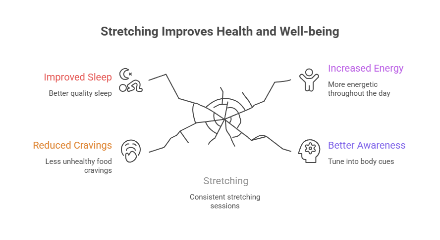 What Real Patients Say About How Stretching Benefits Weight Loss Waters Edge Medical Clinic