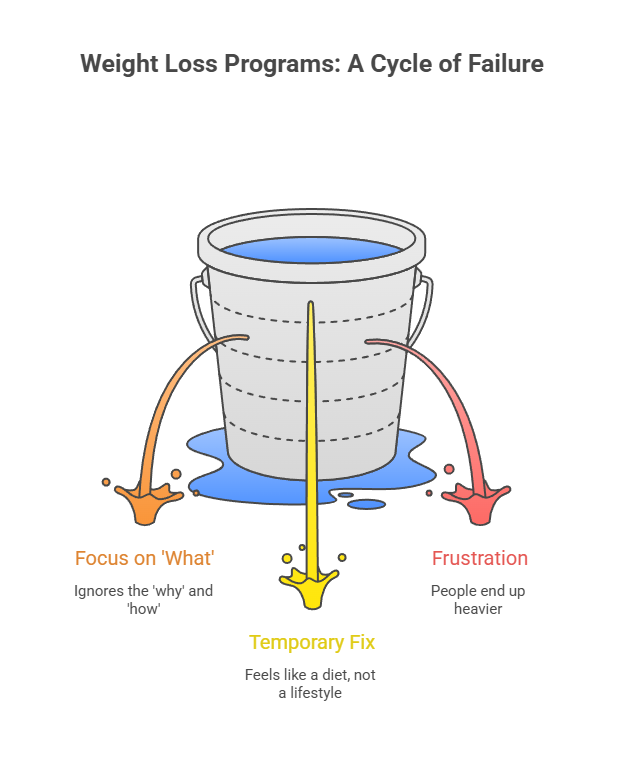 Why Most Programs Fail and What the Habits of Health Weight Loss Program Does Differently Waters Edge Medical Clinic Why Most Programs Fail and What the Habits of Health Weight Loss Program Does Differently