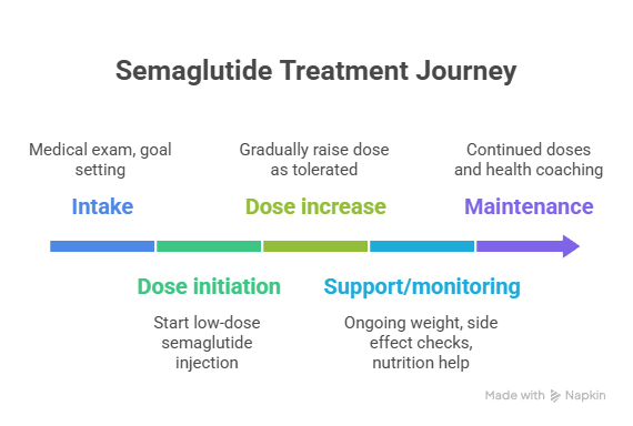 How Weight Loss Clinics Semaglutide Programs Actually Work Waters Edge Medical Clinic How Weight Loss Clinics' Semaglutide Programs Actually Work